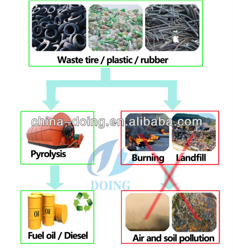 中国のサプライヤー環境に優しいce証明書の電子廃棄物リサイクル機械スクラップタイヤ用問屋・仕入れ・卸・卸売り
