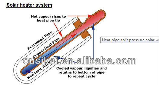 太陽熱温水器の部品真空管ヒートパイプ付き問屋・仕入れ・卸・卸売り