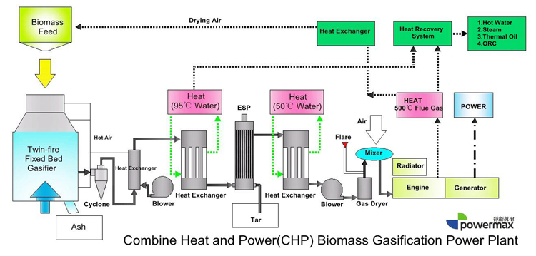 熱と電力を組み合わせるバイオマスガス化発電システム仕入れ・メーカー・工場