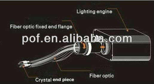 perso<em></em>nalizar led de fibra óptica iluminador 60w問屋・仕入れ・卸・卸売り