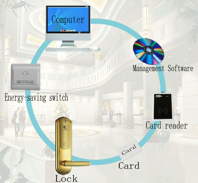 RFID Card hotel Lock