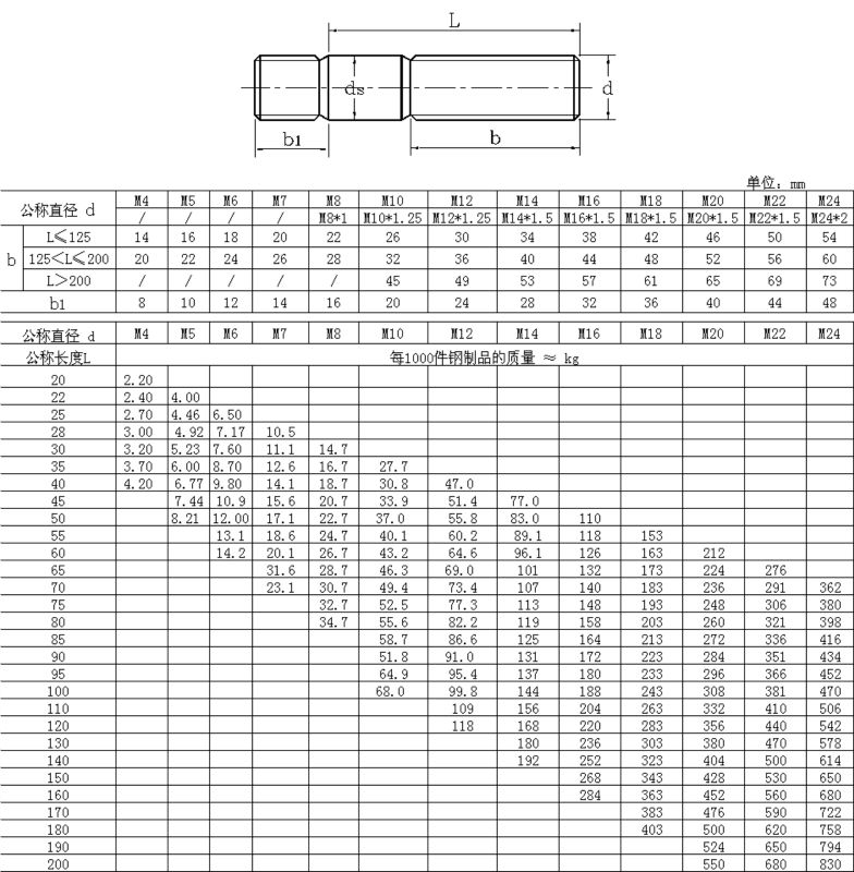 Bolt torque chart astm a193 b7