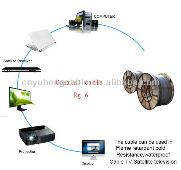 低損失rg5rg6同軸ケーブルの熱い販売は、 ケーブルテレビシステム仕入れ・メーカー・工場