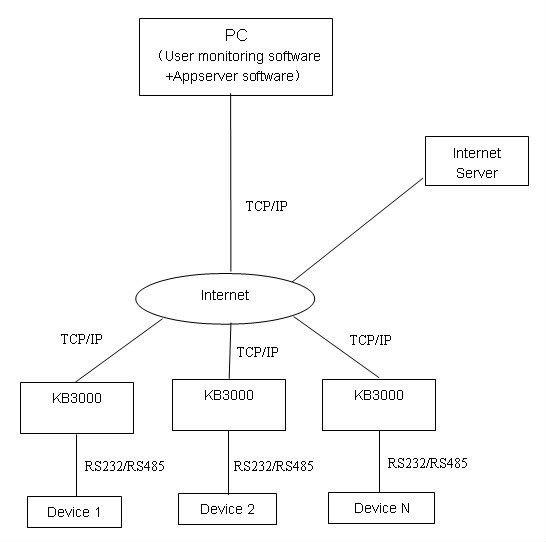 KB3000 - Appserver