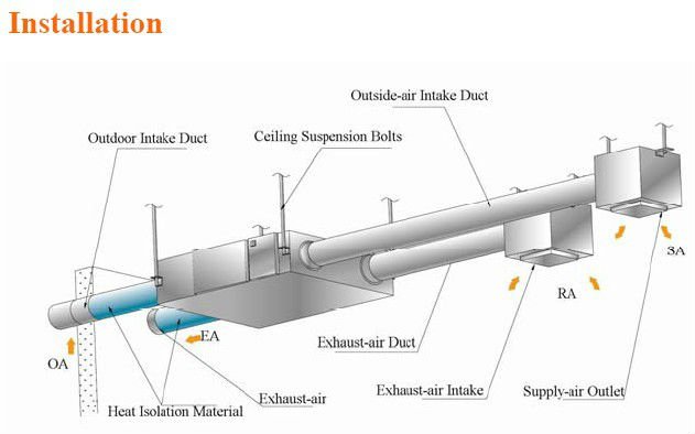 天井のインストール気流200- 1300m3/hバイパス機能インテリジェント制御空気天井の熱回収換気仕入れ・メーカー・工場