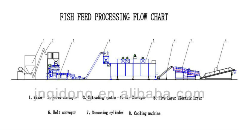 Reliable and Stable Automatic Fish Feed Pellet Machine