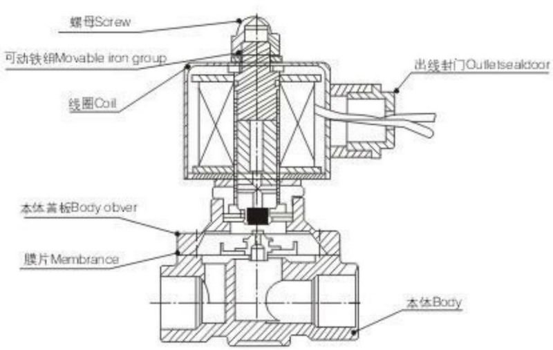 2Wシリーズ方向様式のソレノイド弁2W025-08問屋・仕入れ・卸・卸売り