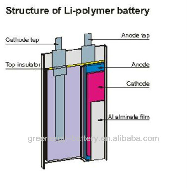 小3.7Vのリチウムポリマー標準可変電池パック3.7のGEP623450の1000mAhの問屋・仕入れ・卸・卸売り