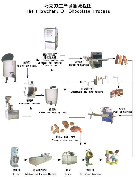 Automatic Chocolate Machine Chocolate Production Line