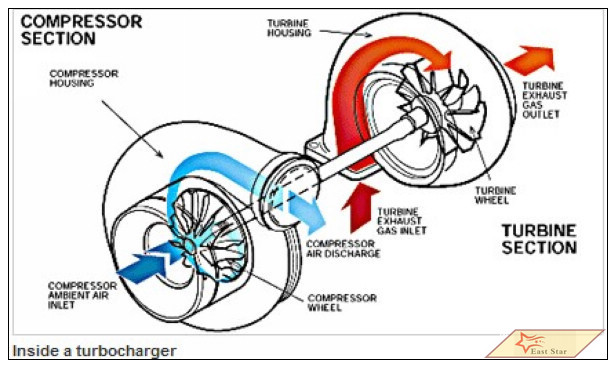 East Star Technology Trade Co., Ltd. turbocharger Wholesale (4)