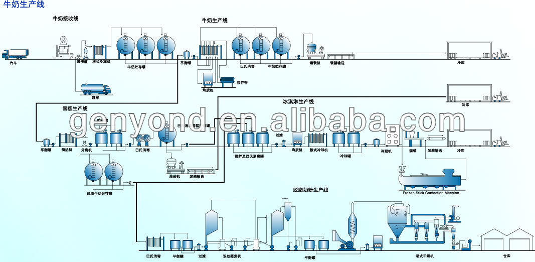 dairy / milk processing line / milk production line