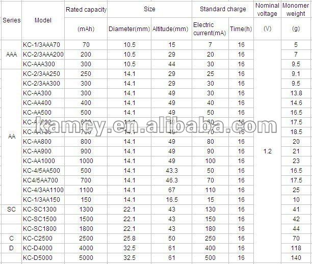 中国1.2v sc3000mah nimh 充電式バッテリー電動バイク用問屋・仕入れ・卸・卸売り