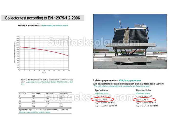 Suntask高速組立cpcコレクタヒートパイプソーラーコレクタ太陽keymark最高の電力出力-- 大きな開口部面積問屋・仕入れ・卸・卸売り