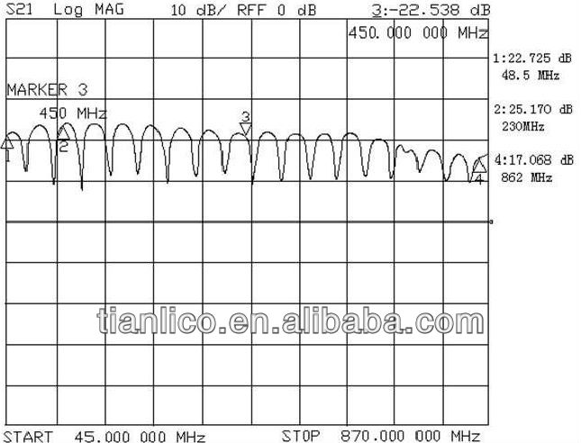 カーアンテナgps1.8v-3.8v/低騒音車のテレビアンテナを増幅しtlg7140( 工場)仕入れ・メーカー・工場