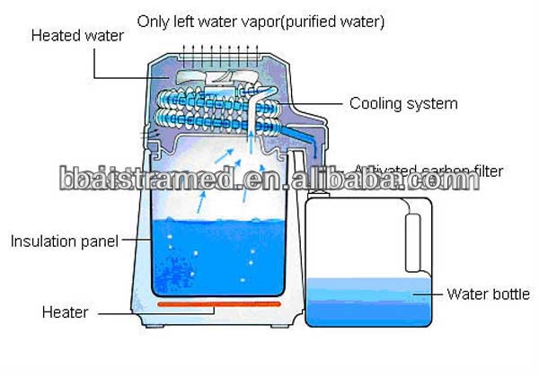 水蒸留機ポータブルステンレス鋼の水の蒸留器問屋・仕入れ・卸・卸売り