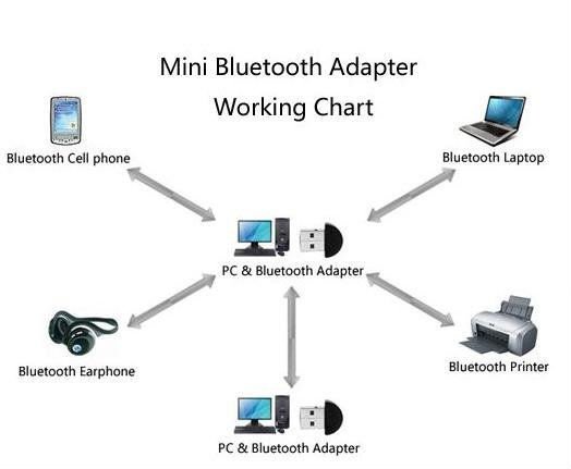 Купить 40 шт/много крошечный bluetooth адаптер для компьютера в ...