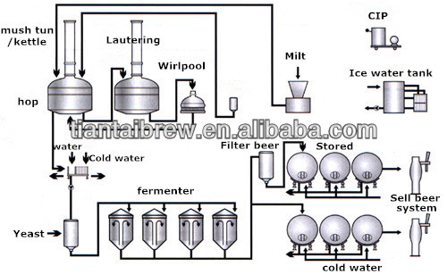 Brewing Process  Flow Diagram (3)