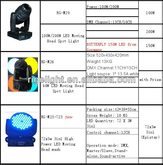 hot selling 37*9W 21CH rgb 3in1 led wall moving head&beam/sharpy/spot moving head/cree lamp/epistar lamp