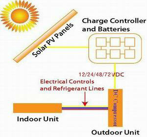 ソーラーエアコンdc電源用空調海洋ソーラーバッテリ駆動のエアコン問屋・仕入れ・卸・卸売り