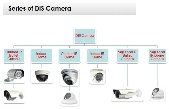 tvl800、 アナログのカメラ、 cctvカメラ監視カメラの天候の証拠問屋・仕入れ・卸・卸売り
