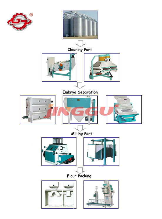 Maize Flour Processing Machine in Flour Mill, Turnkey Project of Maize/Corn Milling Machine