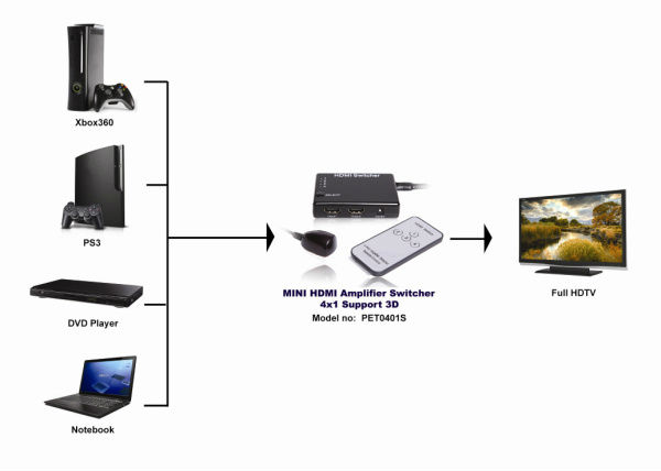 リモート制御41080pirポートhdmiスイッチ4対1ps用3,dvdプレーヤー、 xbox360問屋・仕入れ・卸・卸売り
