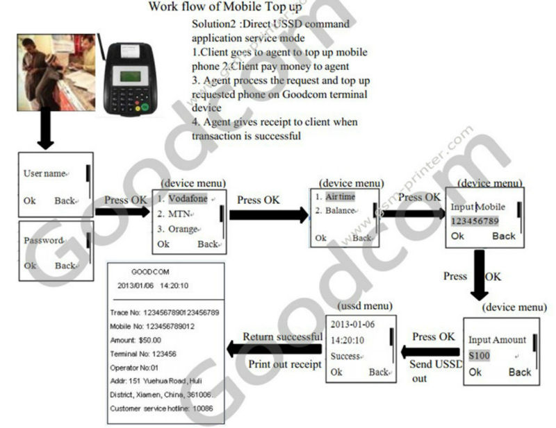 Posのレシートプリンタの支払goodcomgt5000s端子支持sms/gprs/ussd問屋・仕入れ・卸・卸売り