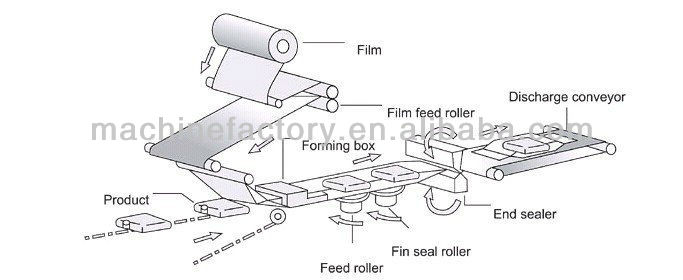 automatic chocolate bar packing machine with high speed