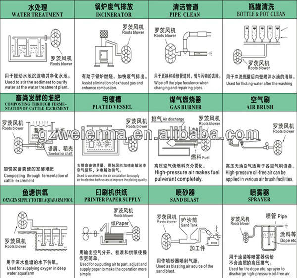 送風機エアーポンプhearrickマシンのサプライヤー問屋・仕入れ・卸・卸売り