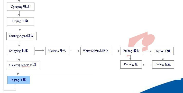大規模な生産能力ゴム手袋製造機問屋・仕入れ・卸・卸売り