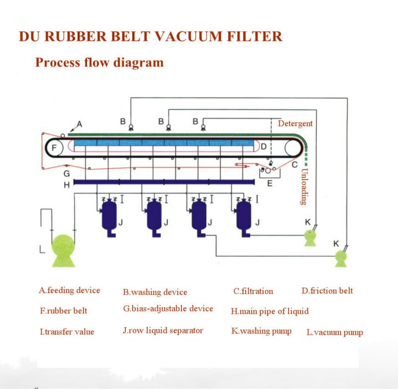 バイヤー方法アルミニウム水酸化物の種のためのDUのゴム・ベルトの真空フィルター問屋・仕入れ・卸・卸売り