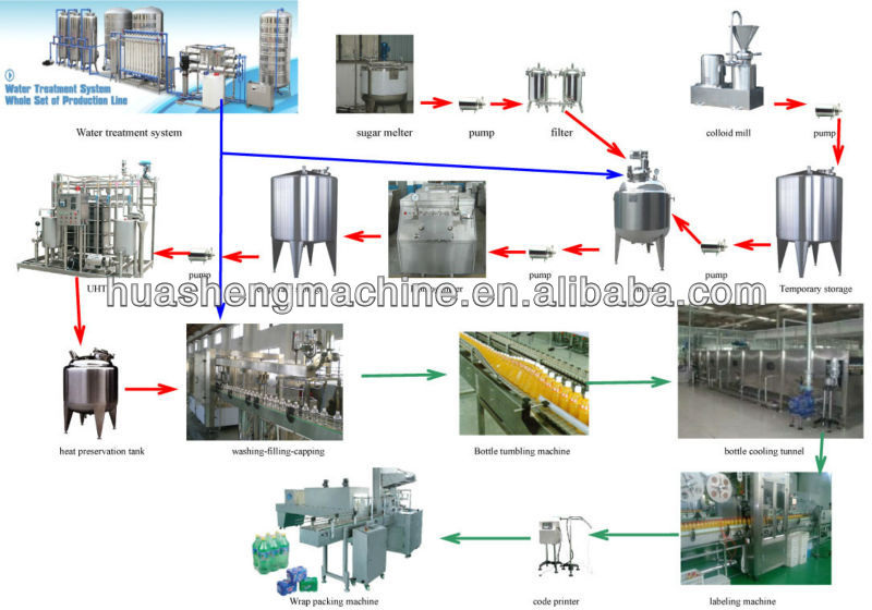 Processing and bottling coconut water