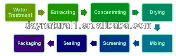 Manufacturer Supply Halal Marshmallow Root Extract Powder