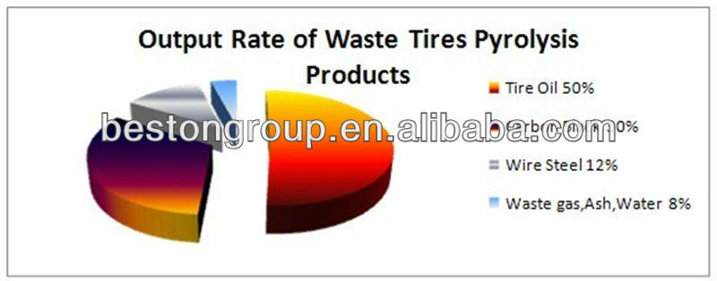 高収益! 30％廃タイヤのリサイクル生産ライン、 廃タイヤをリサイクル/rubber/plasticabs、 pp、 peと農産物ガソリン問屋・仕入れ・卸・卸売り