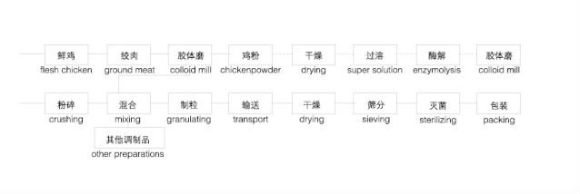 Chicken Essence Drying Line