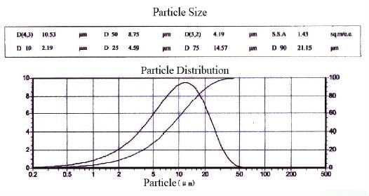 APP222 particle distribution