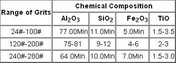 Black Fused Alumina For Sandblasting and Polishing