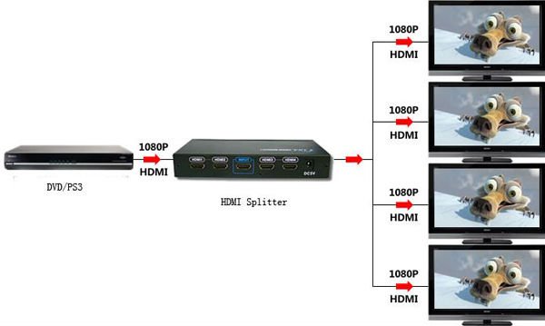 Hdmiスプリッタ1*43d4ポートhdmiオーディオ/videohd1080pv1.3b1x4のスプリッタ仕入れ・メーカー・工場