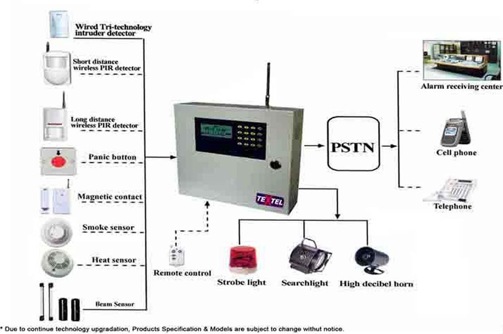 Burglar Alarm: Wireless Burglar Alarm System