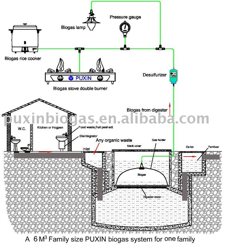 Design Biogas Plant Pdf Viewer