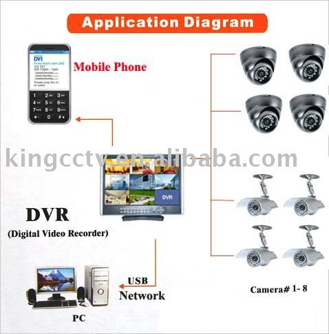 Cctv Package With Installation