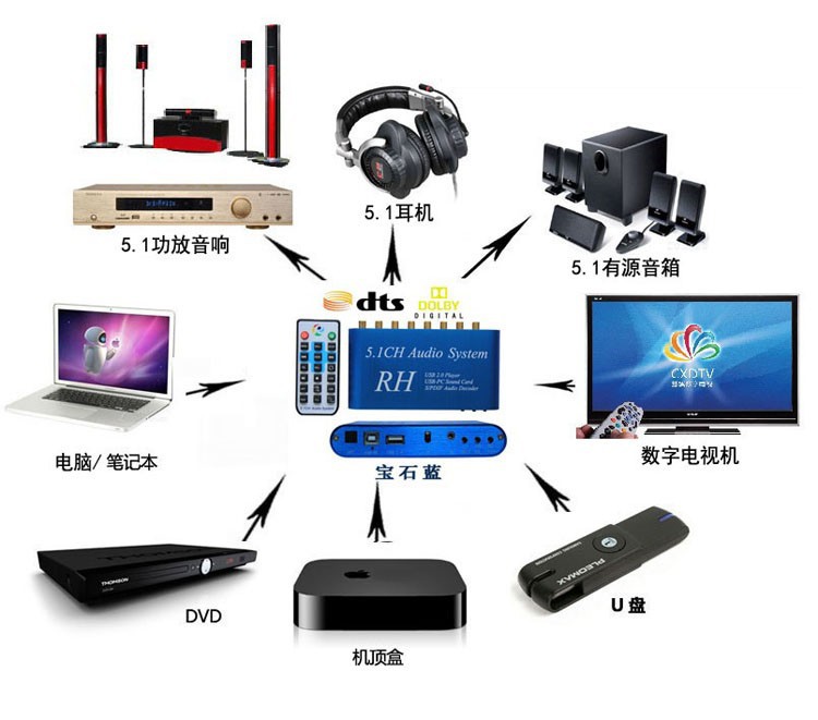 Купить система 5.1 аудио декодера цифра поддержка dolby digital ac3